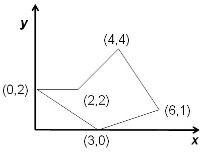 Vector Representation of Polygon