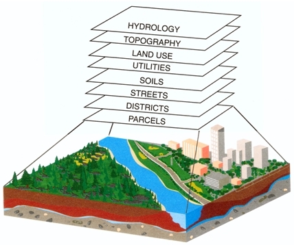 gis