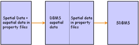 Evolution of SDBMS