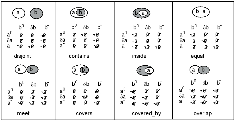 Topological Relations
