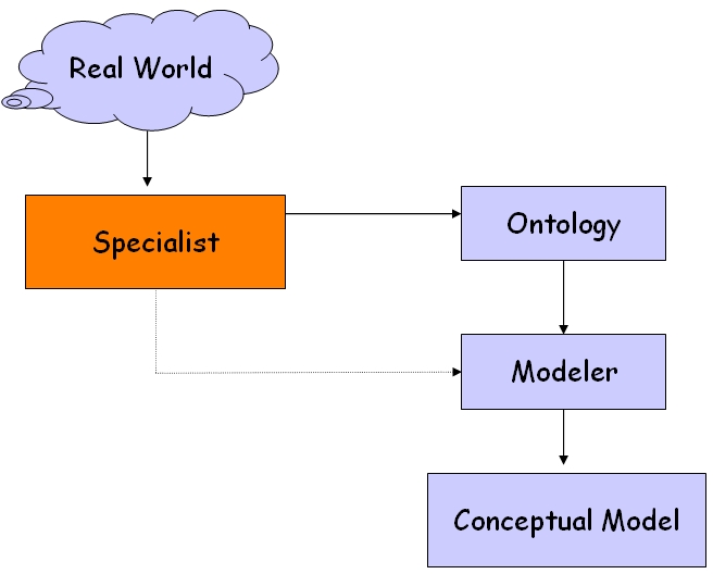 Modeling Process
