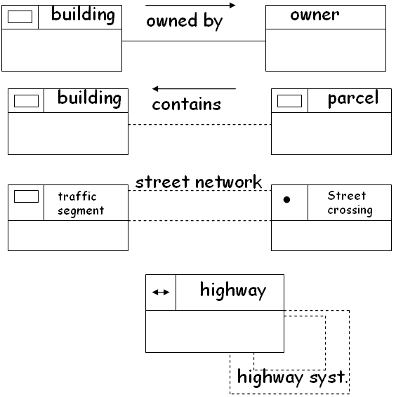 OTM-G Associations