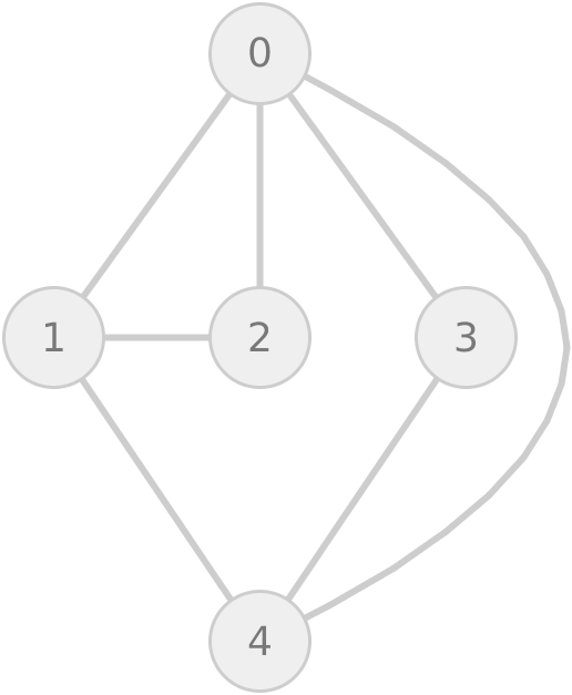 Graph example