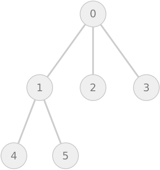 Tree example